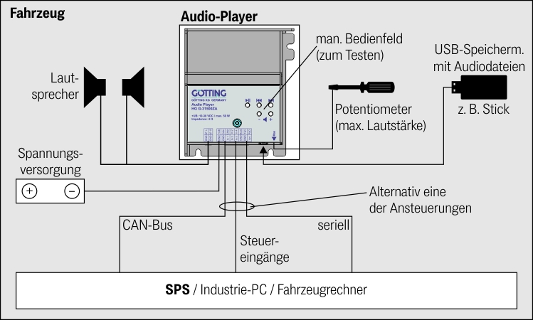 Anschlussplan Götting MP3 Audio-Player HG G-31500