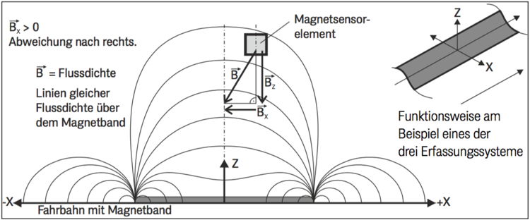 Funktionsprinzip Magnetsensor HG G-19600