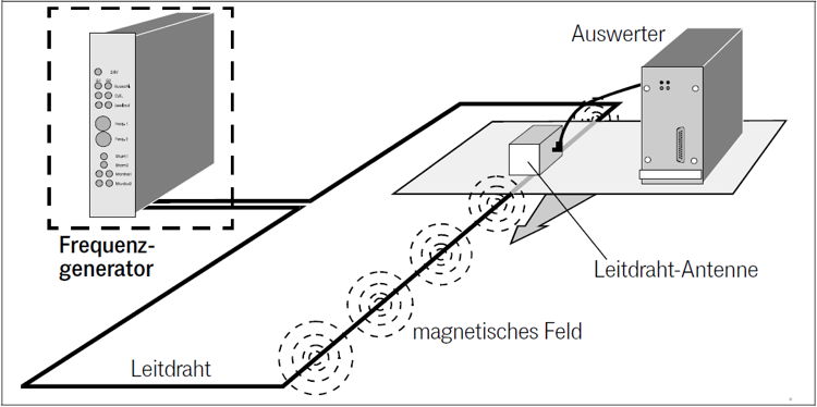 Prinzipskizze Leitdraht-Spurführung mit Frequenzgenerator