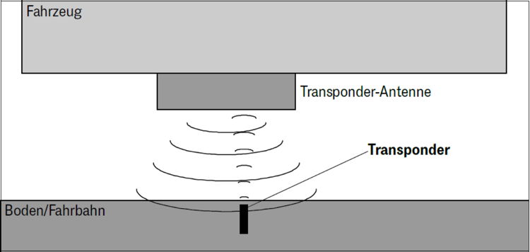 Funktionsprinzp Transponder HG G-70633 im Boden und Transponder-Antenne darüber