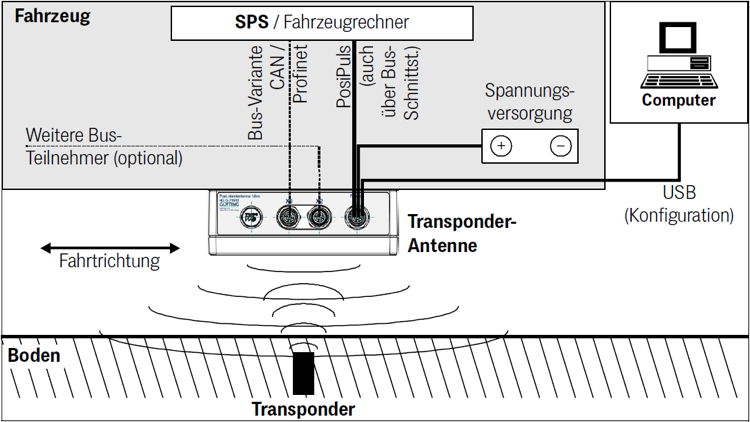 Skizze: Funktionsweise der Transponder-Antenne HG G-71915