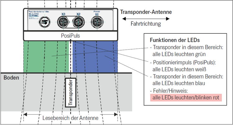 Skizze: Erfassungsbereich und Funktionen der LEDs