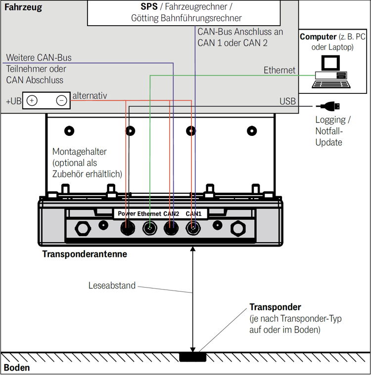 Skizze Funktionsprinzip Transponderpositionierung mit Antenne HG G-98870