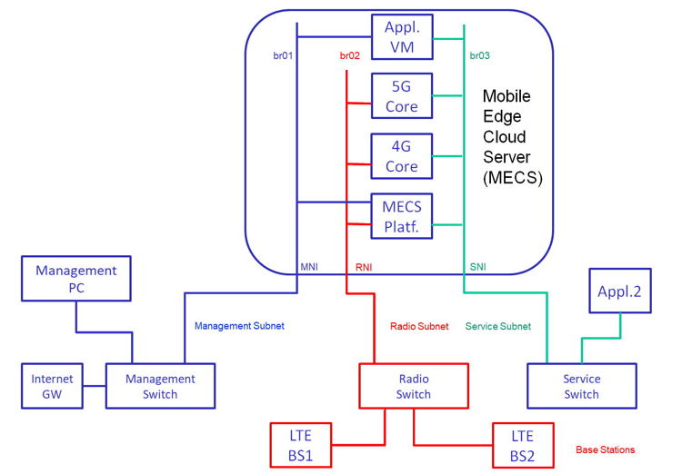 Englisches Blockschaltbild eines möglichen Aufbaus eines 4G/5G Camus Netzwerks